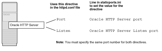 Configuring Only Oracle HTTP Server
