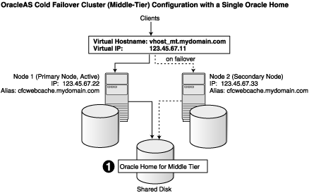 CFC (Middle-Tier) Configuration with a Single Oracle Home