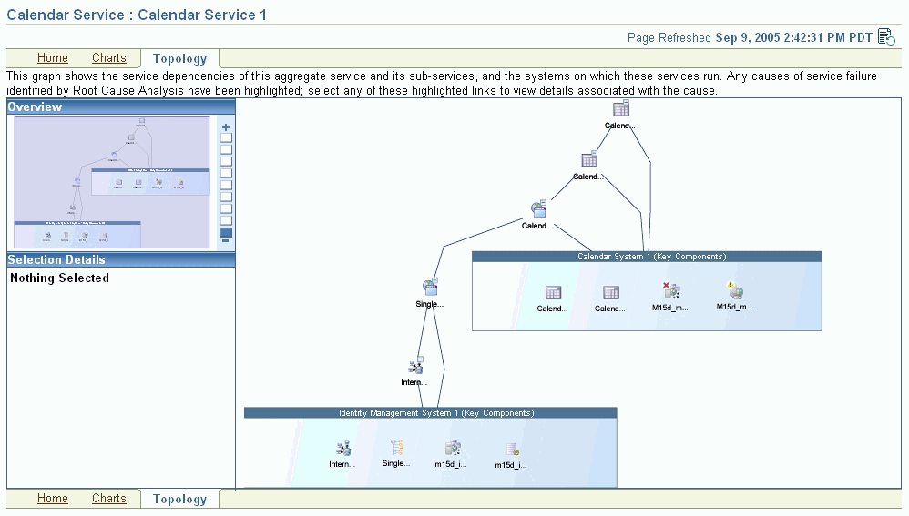This figure shows a screenshot of the Enterprise Manager Service Topology page