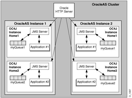 Load balancing requests across two instances in a cluster.