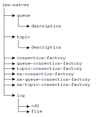Hierarchy of elements within the jms.xml file.