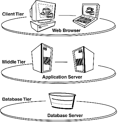 This image describes the 3 tier Forms Services architecture.