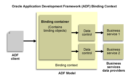 Diagram of the Oracle ADF binding context