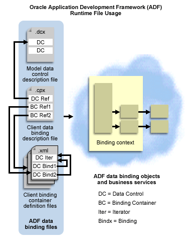 Diagram showing ADF binding context creation.