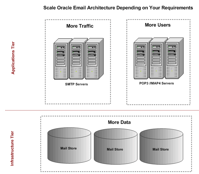 Scaling Oracle Mail Components