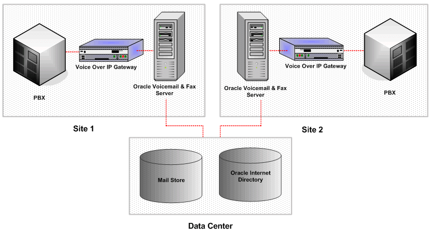 Distributed VoIP Configurations
