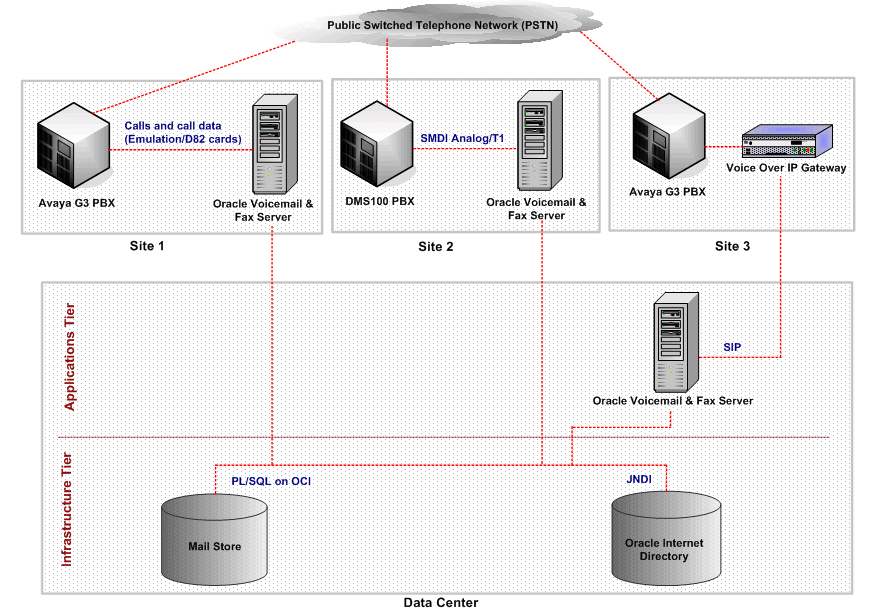 Mixed Switching Configuration