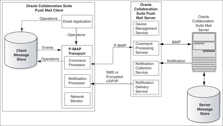 Mobile_Push_Mail_System_Architecture