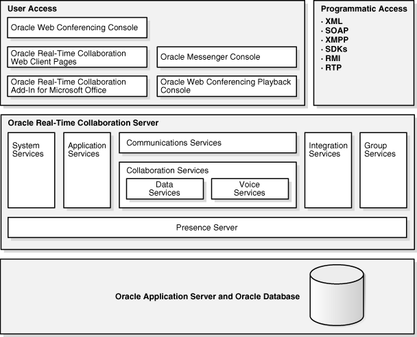 Oracle_RealTime_Collaboration_Architecture