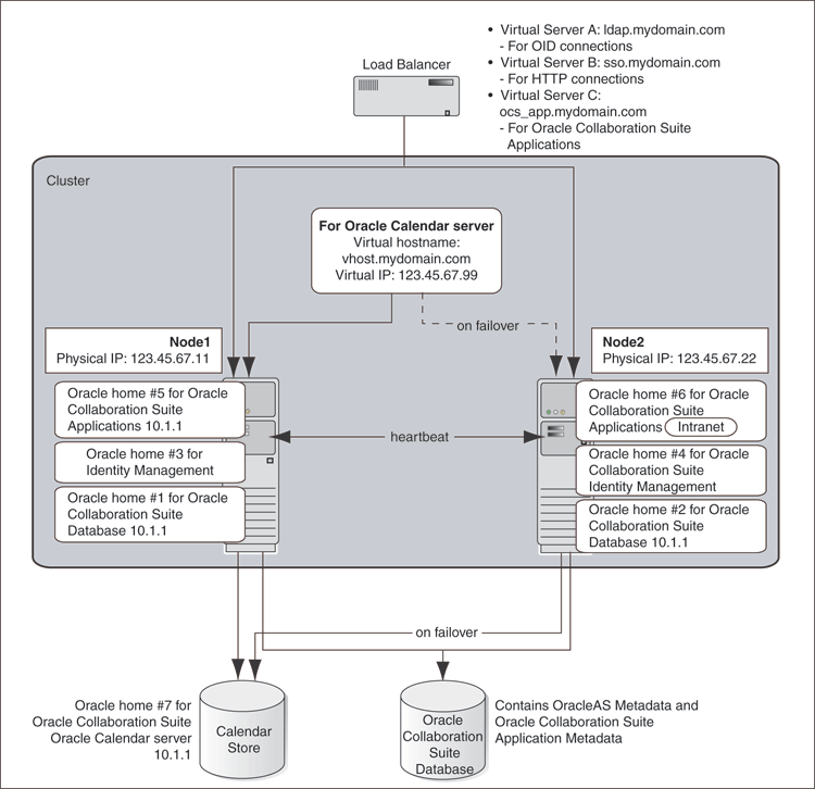 Single Cluster Architecture Configuration