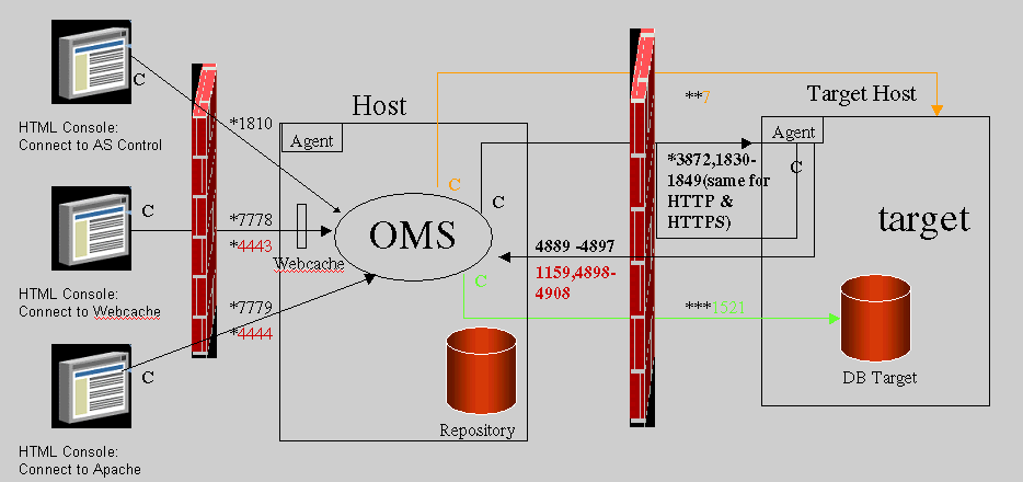 Enterprise Manager Firewall Port Requirements
