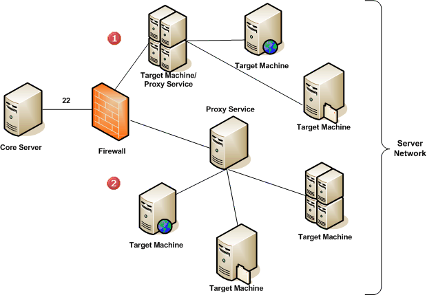 Possibilities for the proxy service inside the firewall