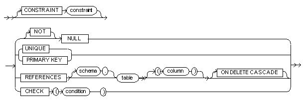 the column constraint clause syntax diagram