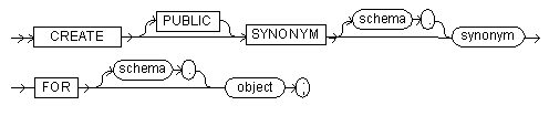 The create synonym command syntax diagram.