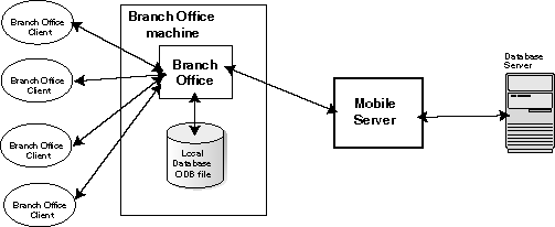 Branch Office accessing Mobile Server remotely