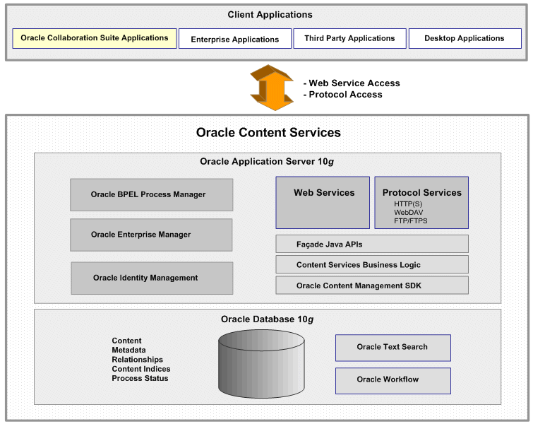Oracle Content Services Architecture