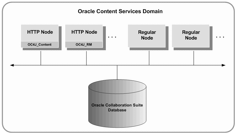 Oracle Content Services Domain