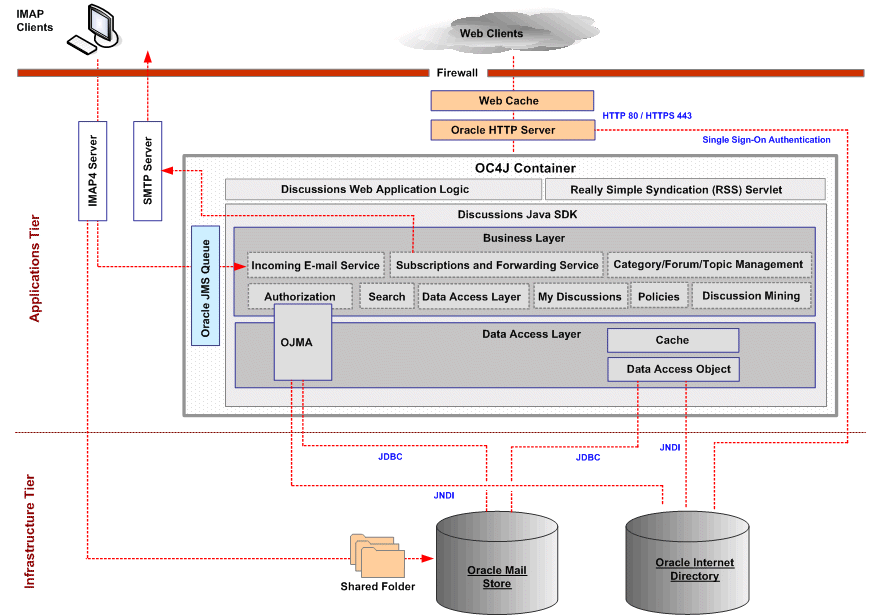 Oracle Discusssions Architecture