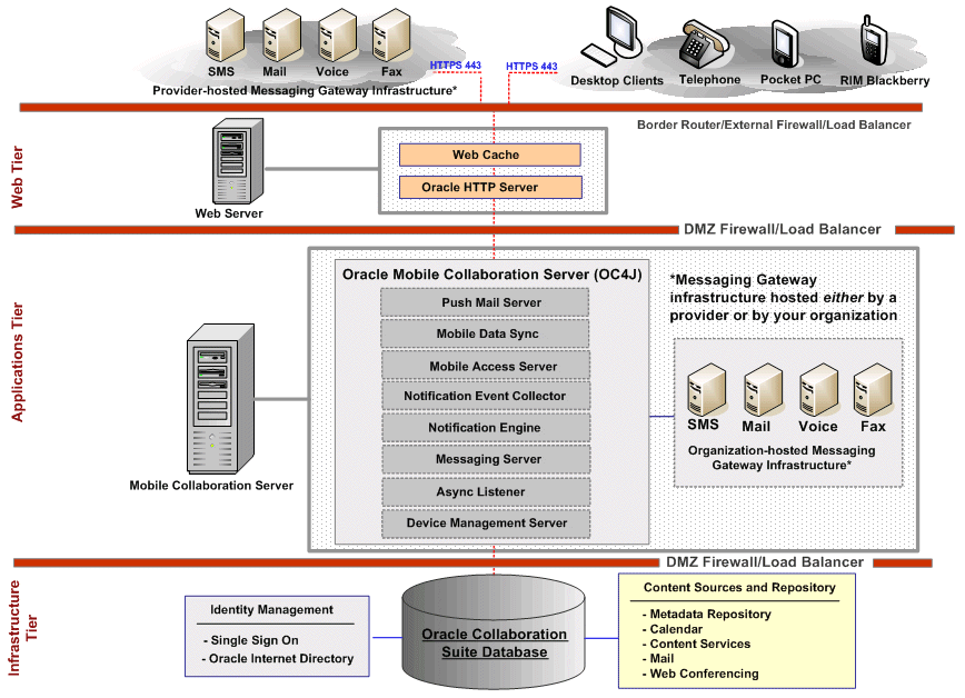 Oracle Mobile Collaboration Architecture