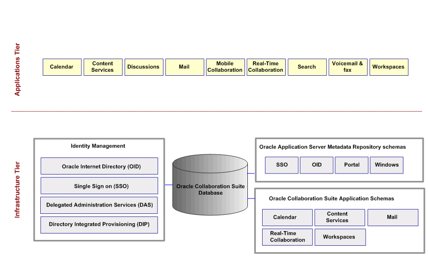 Oracle Collaboration Suite Architecture