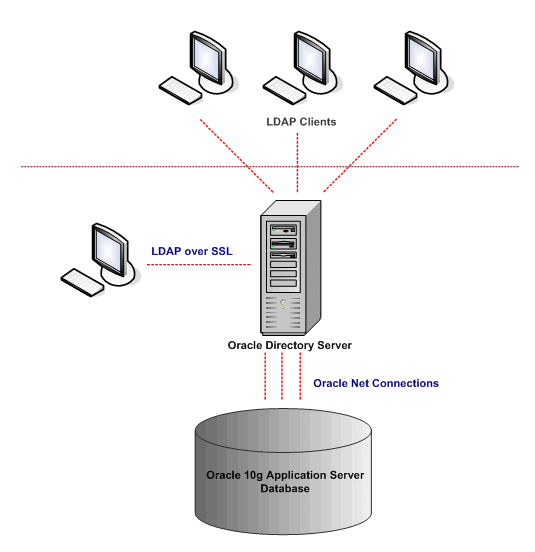 Oracle Internet Directory