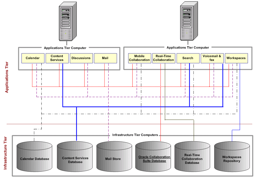 Multiple Infrastructure Tier and Multiple Application Tier