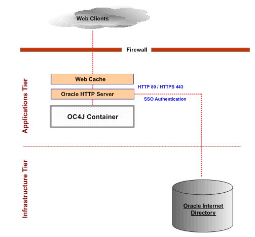 Oracle Workspaces User Verification and Authentication