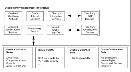 Oracle_Identity_Management_Infrastructure