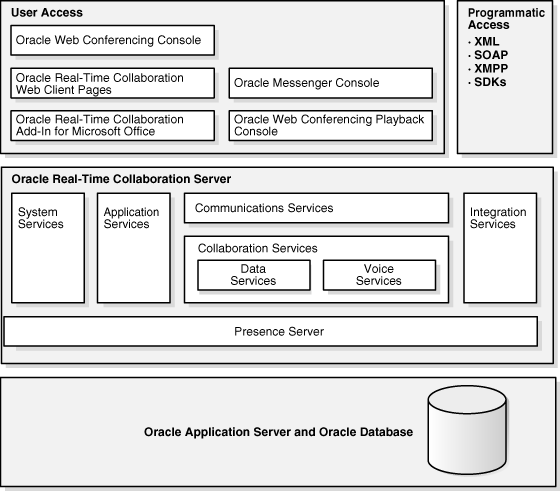 Oracle Real-Time Collaboration Components