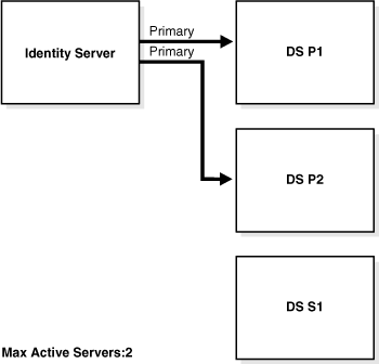 Load Balancing of Access and Identity Requests