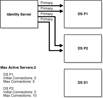 Adjusting Connection Pooling for Directory Server Instances