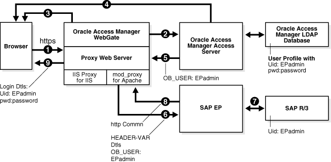 Illustration of SAP integration.