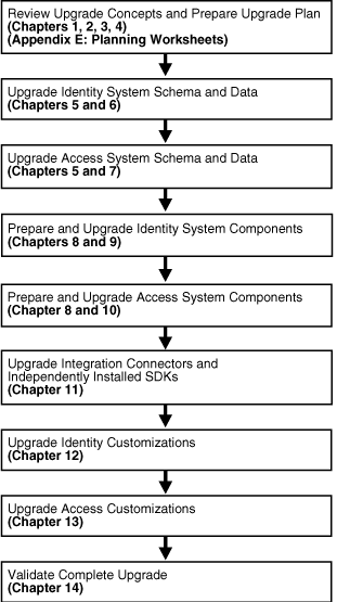 Joint Identity and Access System Upgrade Tasks and Sequence