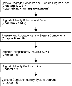 Identity System-Only Upgrade Tasks