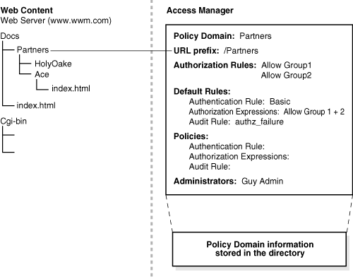 Policy domain with rules and authorization expression.