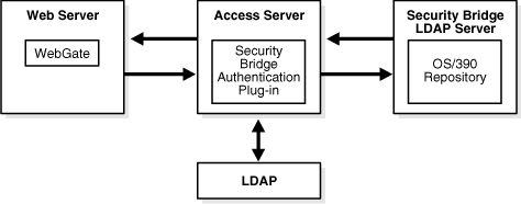 Authentication with a Security Bridge Plug-In