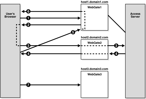 Illustration of multi-domain single sign-on