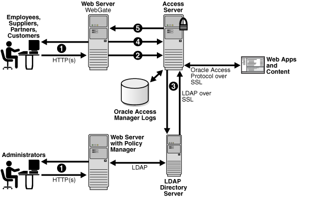 Basic Access System Operations