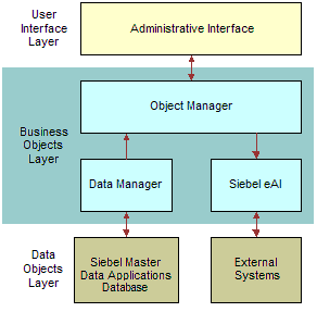 Tier Architecture on Figure 4 Siebel Master Data Applications N Tier Architecture
