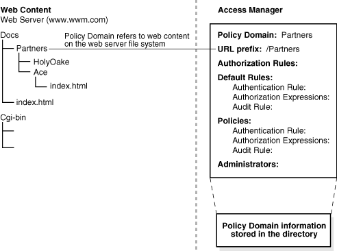 Conceptual view of the parts of a policy domain