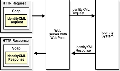 IdentityXML Request and Response Flow.