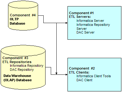 Figure 3-1 Recommended Oracle Business Analytics Warehouse deployment.