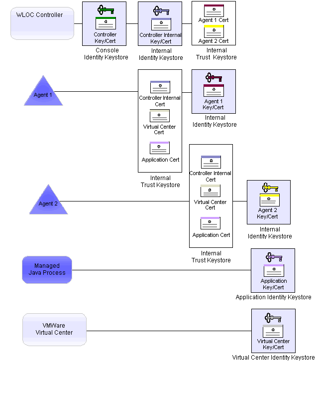 Distribution and Contents of WLOC Keystores
