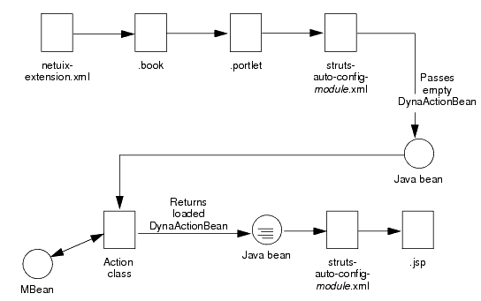 Overview of Loading a Struts Portlet
