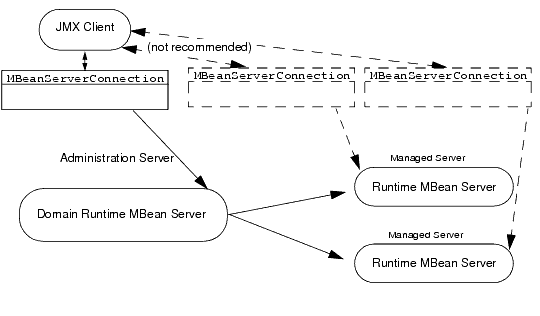 Domain Runtime MBean Server versus Runtime MBean Server