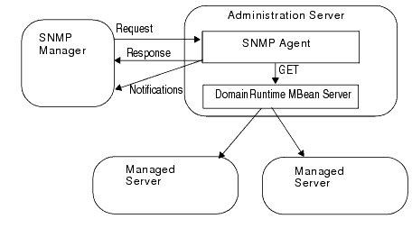 Centralized Model for SNMP Monitoring and Communication
