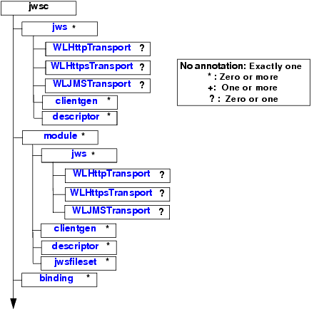 Element Hierarchy of jwsc Ant Task