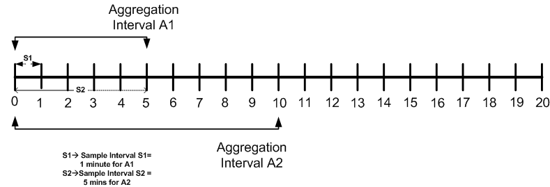 Illustration of Aggregation Interval and Sampling Interval