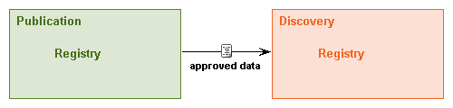One-Step Approval Process