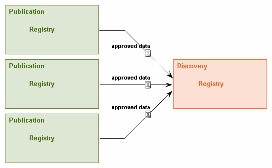  One-Step Approval Process with Multiple Publication Registries